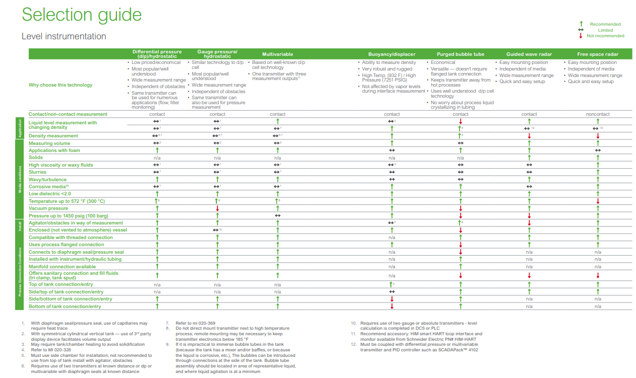 Level Instrument Quick Selection Guide Products